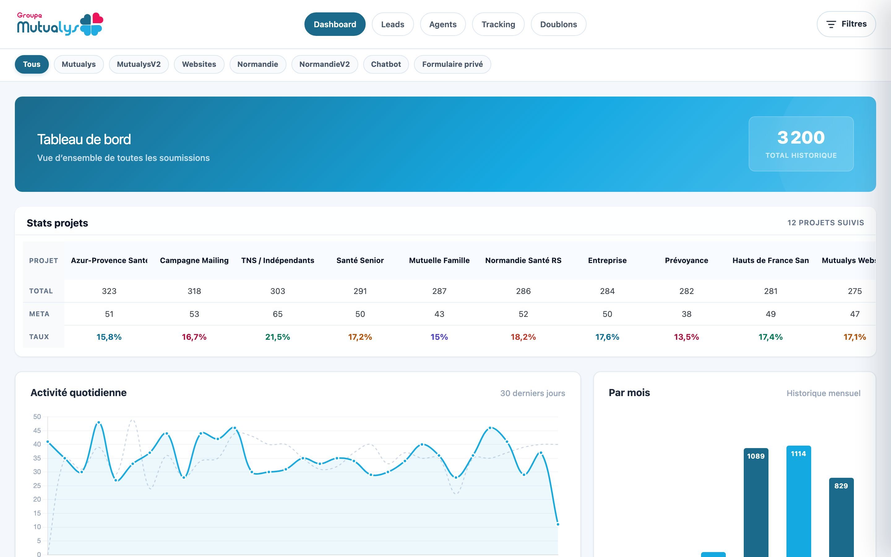 A dashboard to follow requests and their assignment. Demo data.