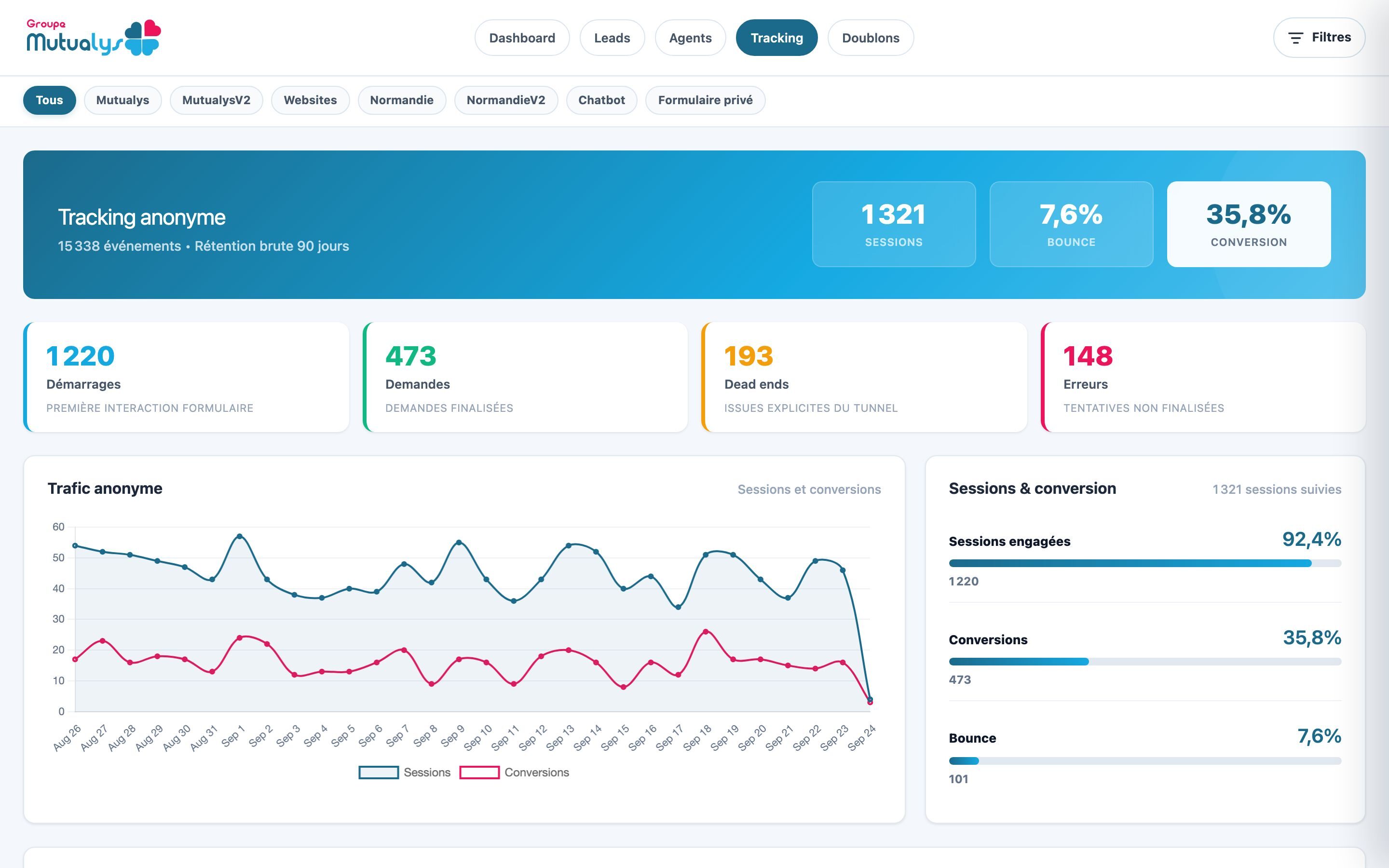 A view of submissions and funnel steps. Demo data.